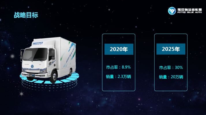 新能源商用车江湖风起:福田,东风,一汽解放剑指"铁