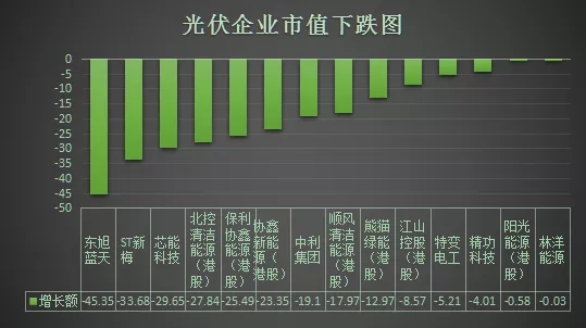 光伏股的冰火两重天制造业市值飙升电站投资商一地鸡毛