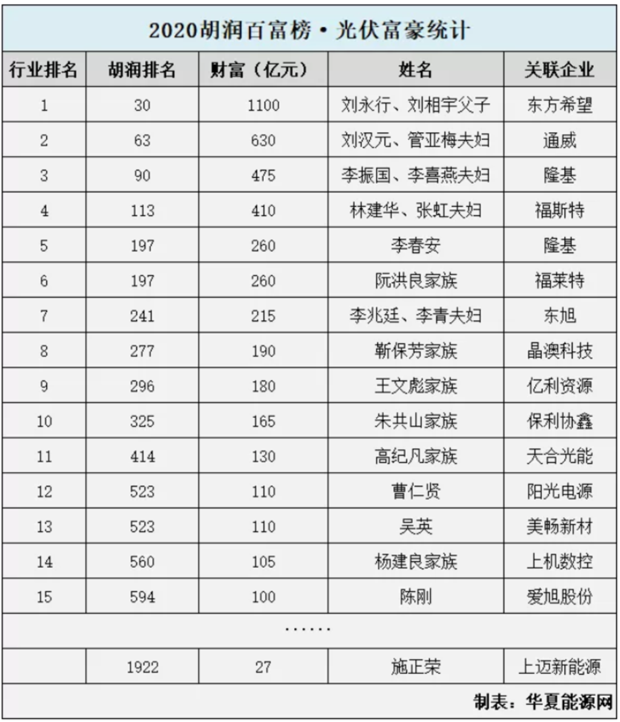 光伏富豪榜|光伏富豪榜揭晓:最富有的15位企业家财富过百亿,位居榜首是这个家族