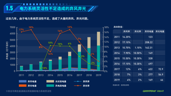 高比例可再生能源时代呼唤灵活电力系统 绿色和平发布报告提出灵活性提升路线图