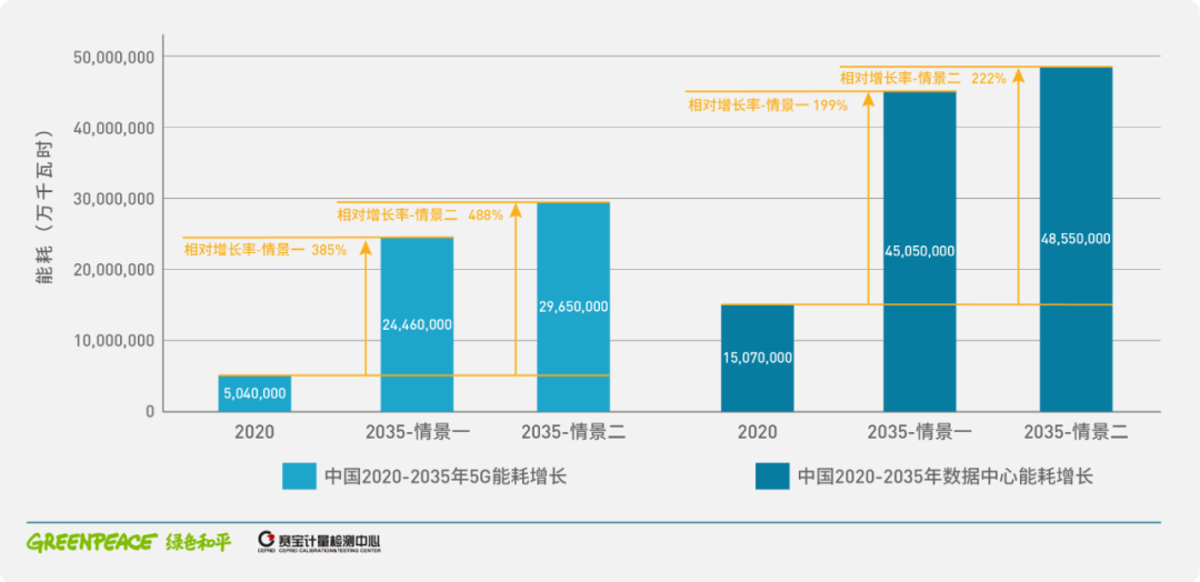 最新报告 | 中国数字基础设施碳排面临挑战，需加速碳中和转型