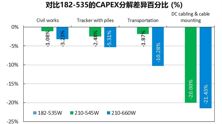 DNV测算天合光能至尊670W系列超高功率组件系统价值全面胜出，两大国际权威机构结论一致