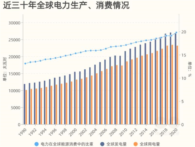 数说全球能源30年