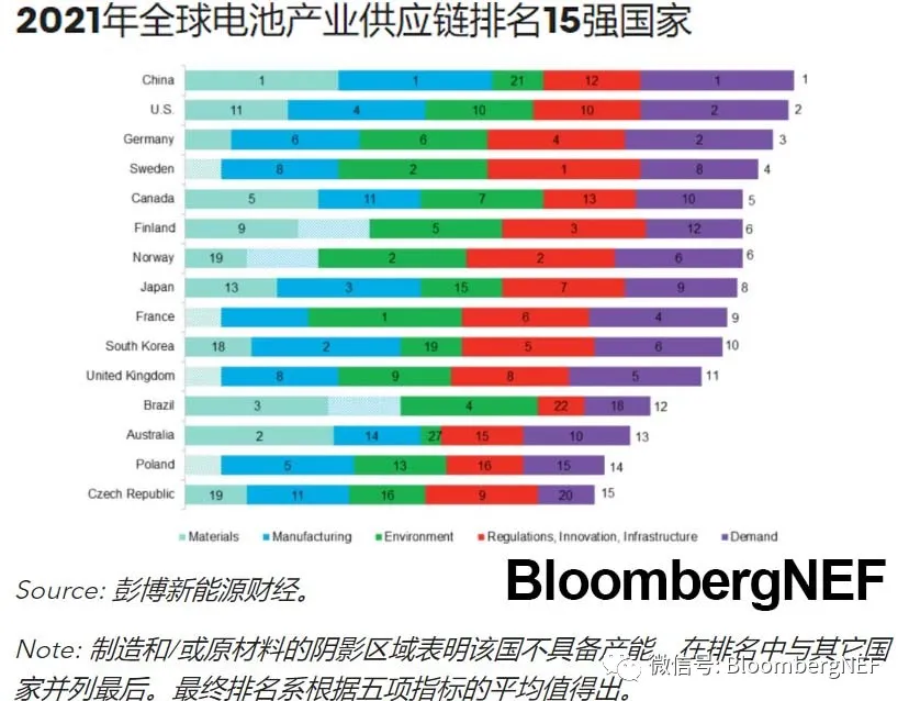 Bnef重磅发布 全球锂离子电池产业供应链排名 Bnef重磅发布 全球锂离子电池产业供应链排名